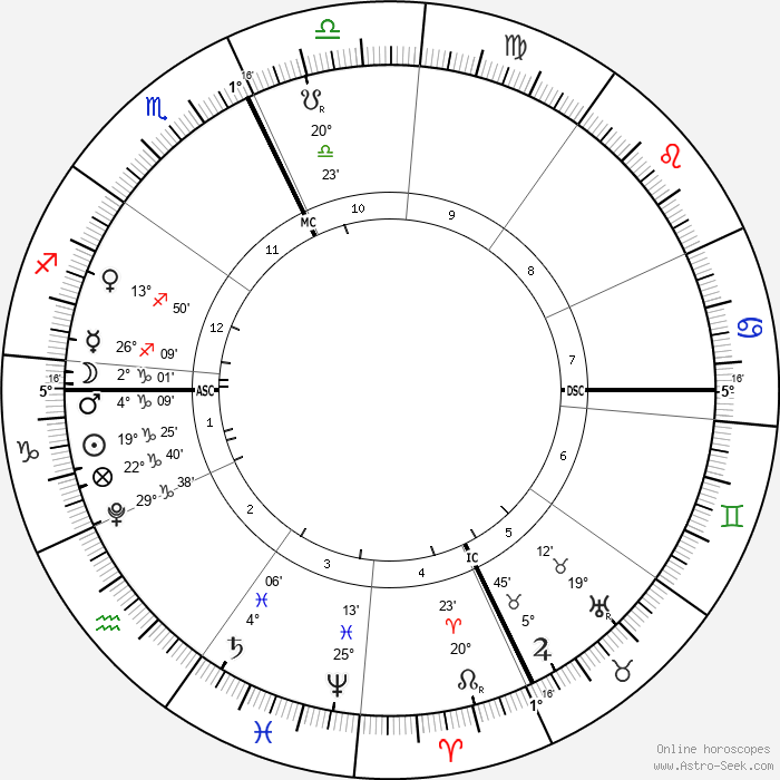 electional chart for Mars rising